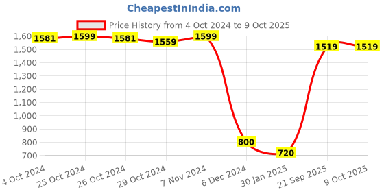 ajio.com darshraj Unisex Silver Dolphin Thread Bracelet darshraj Price History Graph from 4 Oct 2024 to 9 Oct 2025