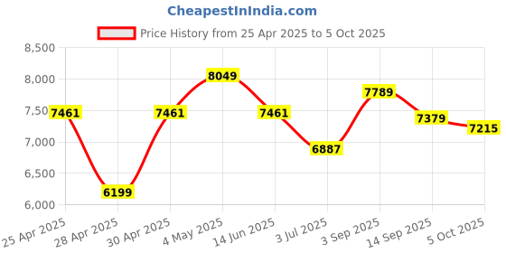 ajio.com dartington Set of 2 Whiskey Glasses dartington Price History Graph from 25 Apr 2025 to 5 Oct 2025