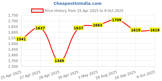 ajio.com dartington Whisky Tasting & Nosing Glass dartington Price History Graph from 25 Apr 2025 to 8 Oct 2025
