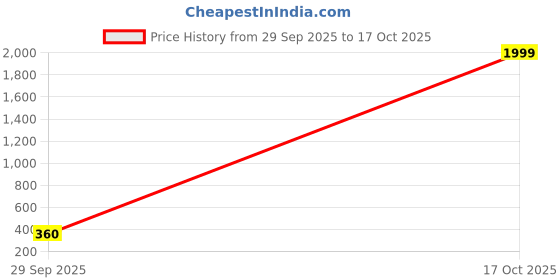 ajio.com dartline Women Graphic Print T-Shirt & Pyjamas Set dartline Price History Graph from 29 Sep 2025 to 17 Oct 2025