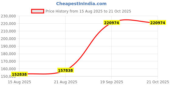 ajio.com iski uski Daruv Yellow Gold Enamel Short Necklace iski uski Price History Graph from 15 Aug 2025 to 20 Oct 2025