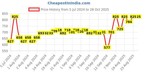 ajio.com forest essentials Dasapushpadi Baby Body Powder forest essentials Price History Graph from 5 Jul 2024 to 28 Oct 2025