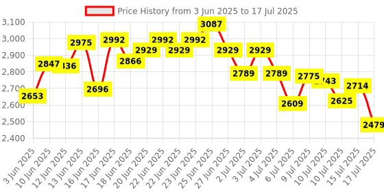 ajio.com adidas Dash-Flow Low-Top Running Shoes adidas Price History Graph from 3 Jun 2025 to 17 Jul 2025