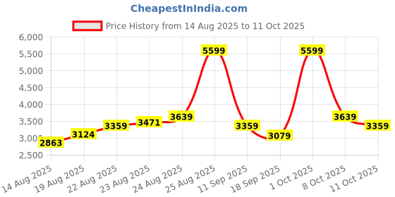 ajio.com adidas Dash-Fun Lace-Up Running Shoes adidas Price History Graph from 14 Aug 2025 to 11 Oct 2025
