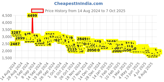 ajio.com adidas Dash-Run Shoes adidas Price History Graph from 14 Aug 2024 to 7 Oct 2025