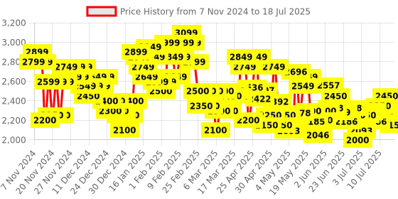 ajio.com adidas Dash-Run Shoes adidas Price History Graph from 7 Nov 2024 to 18 Jul 2025
