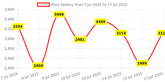 ajio.com adidas Dash-Smooth Low-Top Running Shoes adidas Price History Graph from 7 Jul 2025 to 17 Jul 2025