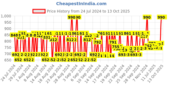 ajio.com dashing diva Big Stone Magic Press Set- Chic Lively dashing diva Price History Graph from 24 Jul 2024 to 13 Oct 2025