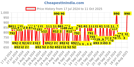 ajio.com dashing diva Big Stone Magic Press Set- Ravishing Scarlet dashing diva Price History Graph from 17 Jul 2024 to 10 Oct 2025