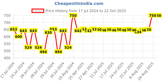 ajio.com dashing diva Gloss Ultra Shine Gel Nail - Blue Bandana dashing diva Price History Graph from 17 Jul 2024 to 22 Oct 2025