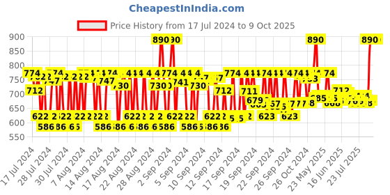 ajio.com dashing diva Magic Press - Let It Star dashing diva Price History Graph from 17 Jul 2024 to 8 Oct 2025