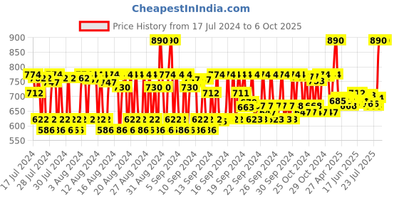 ajio.com dashing diva Magic Press Manicure - Soft Violet dashing diva Price History Graph from 17 Jul 2024 to 6 Oct 2025
