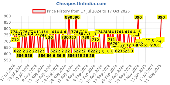 ajio.com dashing diva Magic Press-On Pedicure Set- Delight Green dashing diva Price History Graph from 17 Jul 2024 to 16 Oct 2025