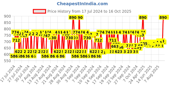 ajio.com dashing diva Magic Press Pedicure - Juicy Pineapple dashing diva Price History Graph from 17 Jul 2024 to 16 Oct 2025