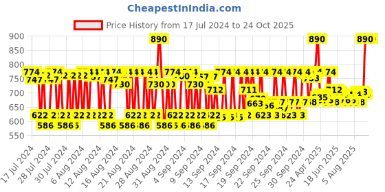 ajio.com dashing diva Magic Press Press-On Pedicure - Mermaid Dress dashing diva Price History Graph from 17 Jul 2024 to 24 Oct 2025