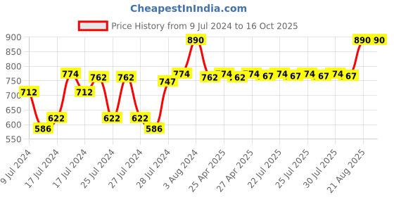 ajio.com dashing diva Magic Press Stiletto - Black Edge dashing diva Price History Graph from 9 Jul 2024 to 15 Oct 2025