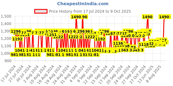 ajio.com dashing diva Queen Stone - Sky Show dashing diva Price History Graph from 17 Jul 2024 to 8 Oct 2025