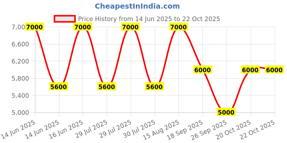 ajio.com dune london Dasto Tote Bag dune london Price History Graph from 14 Jun 2025 to 20 Oct 2025
