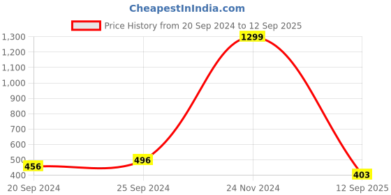ajio.com datalact Men Graphic Print Regular Fit Hoodie datalact Price History Graph from 20 Sep 2024 to 12 Sep 2025