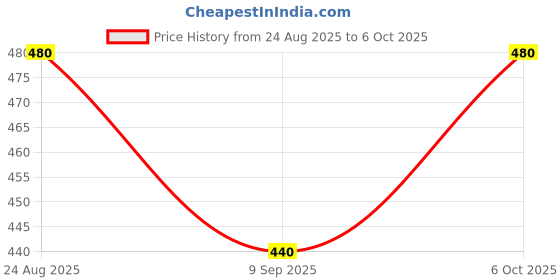 ajio.com datalact Men Joggers with Insert Pockets datalact Price History Graph from 24 Aug 2025 to 6 Oct 2025