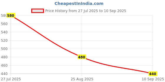 ajio.com datalact Men Oversized Fit Hoodie datalact Price History Graph from 27 Jul 2025 to 10 Sep 2025