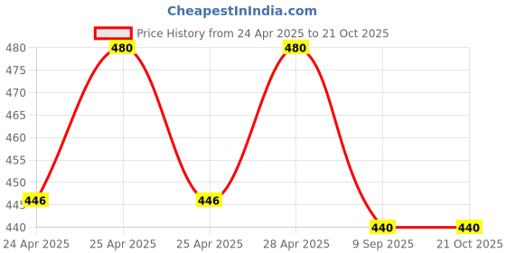 ajio.com datalact Men Oversized Fit Hoodie with Kangaroo Pocket datalact Price History Graph from 24 Apr 2025 to 20 Oct 2025