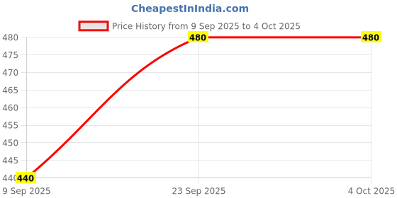 ajio.com datalact Men Oversized Hoodie with Kangaroo Pockets datalact Price History Graph from 9 Sep 2025 to 4 Oct 2025