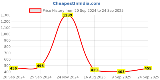 ajio.com datalact Men Printed Regular Fit Hoodie with Drawstring datalact Price History Graph from 20 Sep 2024 to 24 Sep 2025