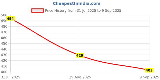 ajio.com datalact Men Regular Fit Hoodie with Kangaroo Pocket datalact Price History Graph from 31 Jul 2025 to 9 Sep 2025