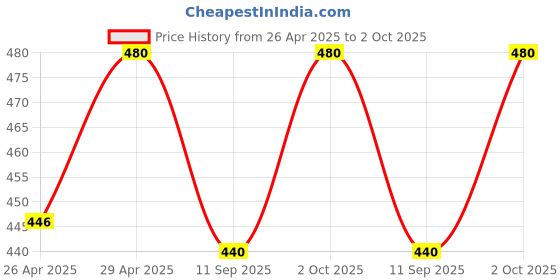 ajio.com datalact Men Typographic Print Oversized Hoodie with Kangaroo Pockets datalact Price History Graph from 26 Apr 2025 to 2 Oct 2025