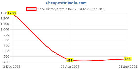 ajio.com datalact Men Typographic Print Regular Fit Hoodie datalact Price History Graph from 3 Dec 2024 to 25 Sep 2025