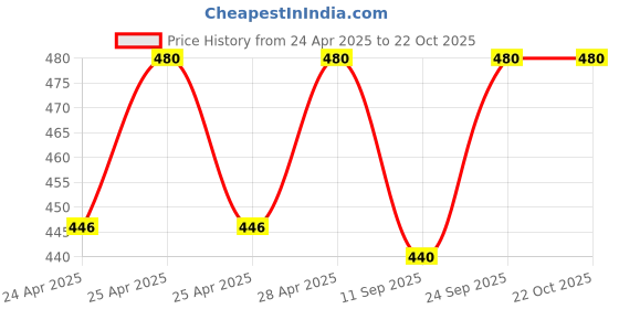 ajio.com datalact Women Oversized Fit Hoodie with Kangaroo Pocket datalact Price History Graph from 24 Apr 2025 to 22 Oct 2025