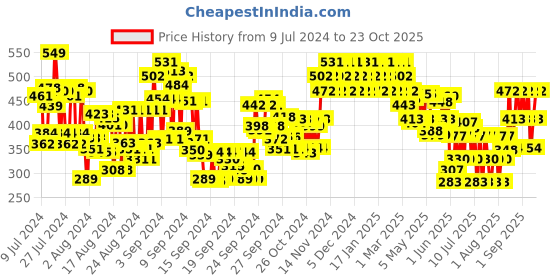 ajio.com david beckham Bold Instinct Deodorant Spray david beckham Price History Graph from 9 Jul 2024 to 23 Oct 2025