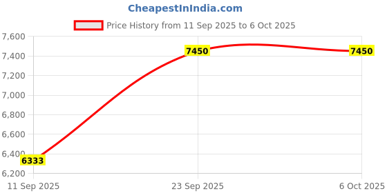 ajio.com davidoff Cool Elixir Parfum for Women davidoff Price History Graph from 11 Sep 2025 to 5 Oct 2025