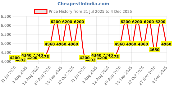 ajio.com davidoff Cool Water Eau De Parfum davidoff Price History Graph from 31 Jul 2025 to 4 Dec 2025