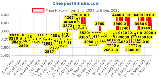 ajio.com davidoff Cool Water Reborn Eau De Parfum for Men davidoff Price History Graph from 5 Jul 2024 to 6 Dec 2025