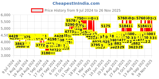 ajio.com davidoff Cool Water Reborn Eau De Toilette for Her davidoff Price History Graph from 9 Jul 2024 to 26 Nov 2025