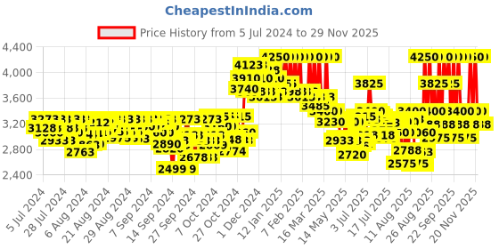 ajio.com davidoff Cool Water Reborn Eau De Toilette for Him davidoff Price History Graph from 5 Jul 2024 to 29 Nov 2025