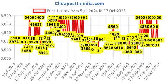 ajio.com davidoff Cool Water Reborn Eau De Toilette for Him davidoff Price History Graph from 5 Jul 2024 to 16 Oct 2025