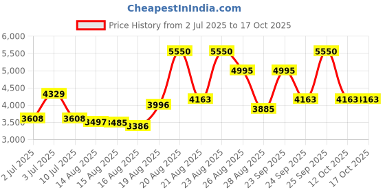 ajio.com davidoff Cool Water Wave Man Eau De Toilette Spray davidoff Price History Graph from 2 Jul 2025 to 16 Oct 2025