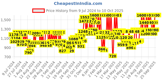 ajio.com davidoff Deodorant Body Spray davidoff Price History Graph from 9 Jul 2024 to 10 Oct 2025