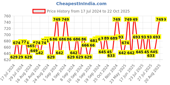 ajio.com davidson Belt with Auto Lock Buckle Closure davidson Price History Graph from 17 Jul 2024 to 21 Oct 2025
