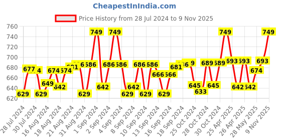 ajio.com davidson Belt with Auto Lock Buckle Closure davidson Price History Graph from 28 Jul 2024 to 9 Nov 2025