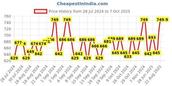 ajio.com davidson Belt with Auto Lock Buckle Closure davidson Price History Graph from 28 Jul 2024 to 6 Oct 2025