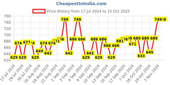 ajio.com davidson Belt with Buckle davidson Price History Graph from 17 Jul 2024 to 14 Oct 2025