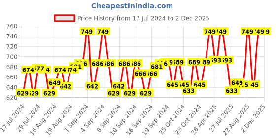 ajio.com davidson Belt with Buckle davidson Price History Graph from 17 Jul 2024 to 2 Dec 2025
