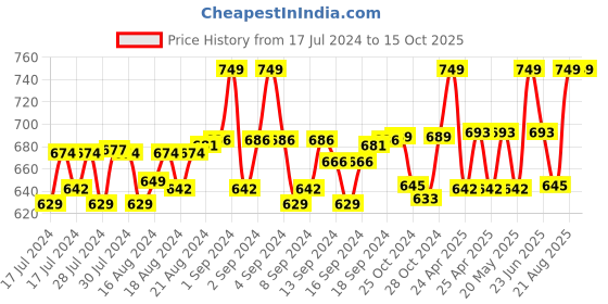 ajio.com davidson Belt with D-Ring Buckle Closure davidson Price History Graph from 17 Jul 2024 to 14 Oct 2025