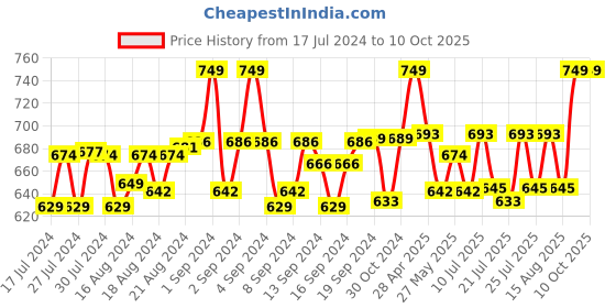ajio.com davidson Belt with D-Ring Buckle Closure davidson Price History Graph from 17 Jul 2024 to 10 Oct 2025