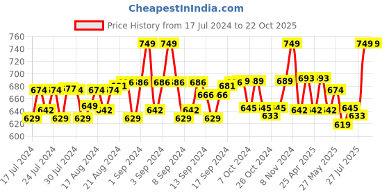ajio.com davidson Pack of 2 Belts davidson Price History Graph from 17 Jul 2024 to 21 Oct 2025