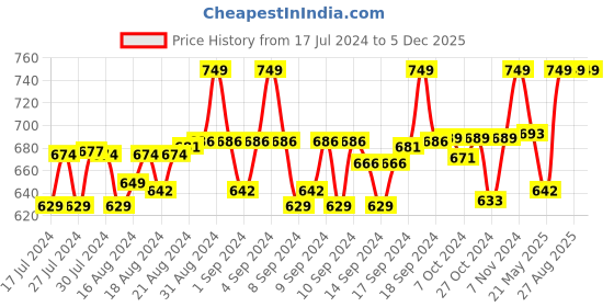 ajio.com davidson Pack of 2 Belts davidson Price History Graph from 17 Jul 2024 to 5 Dec 2025